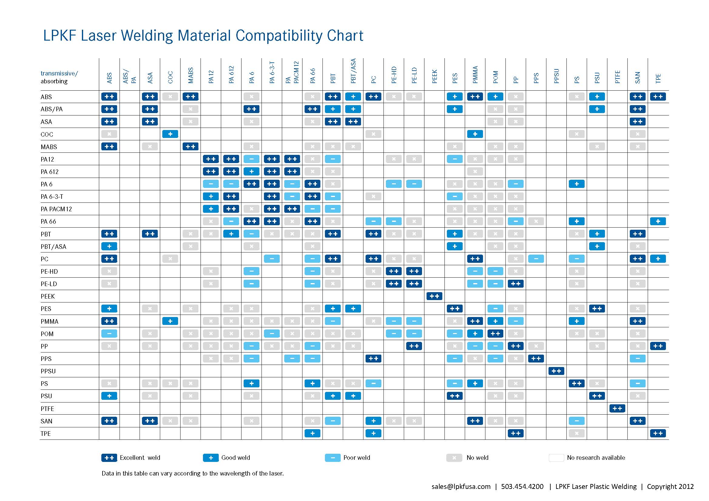 Plastic Compatibility Chart